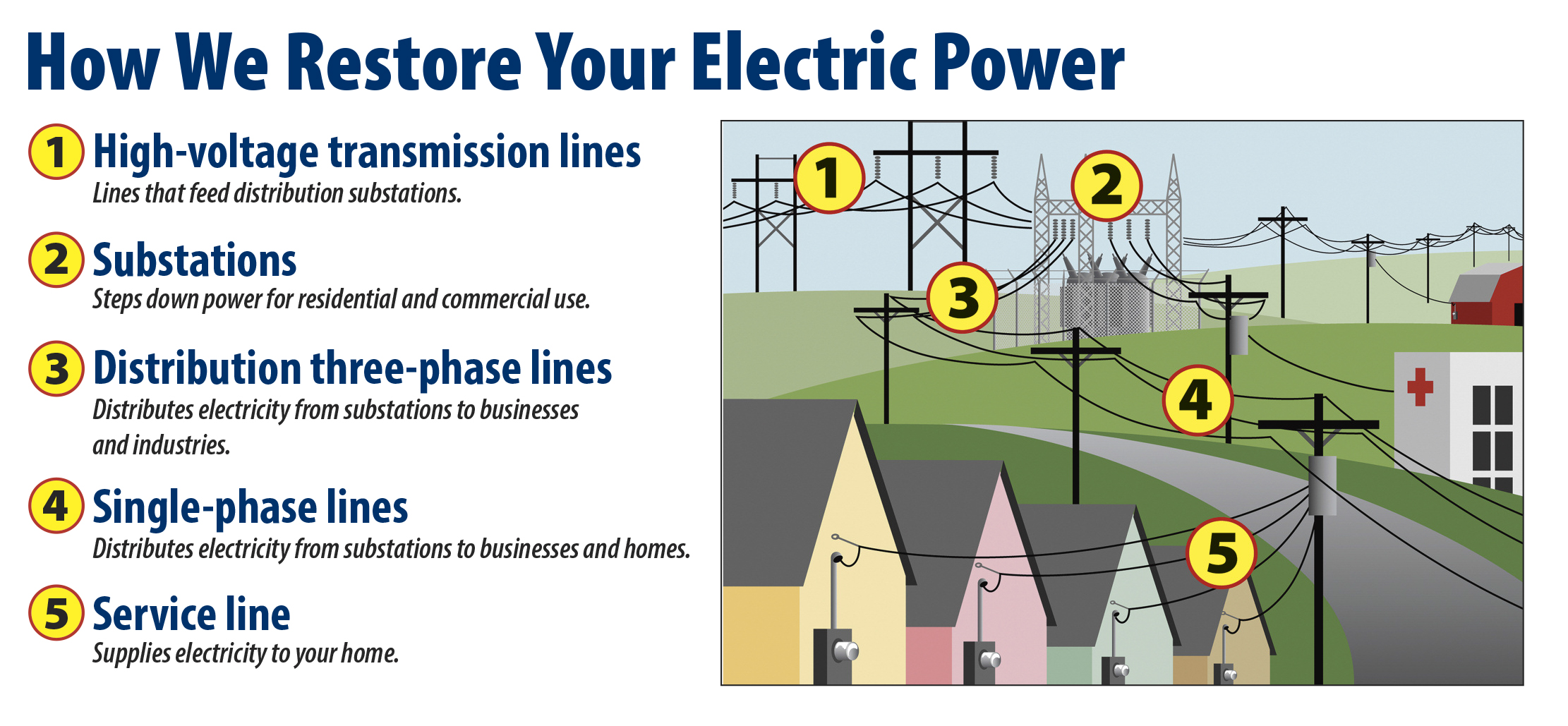 How We Restore Your Electric Power